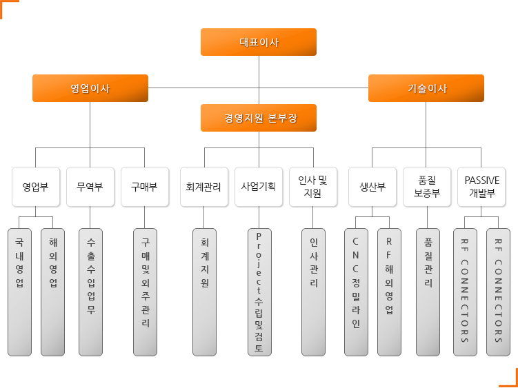 조직도